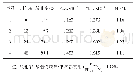 《表4 不同反应时间对聚合反应的影响》