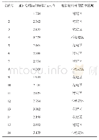 《表3 测点加速度幅值的峰值和稳定性区域》