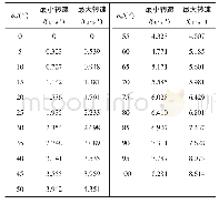 表1 摆臂转速恒定时摇臂输出转速