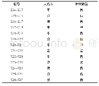 表9 不同车型的评价结果对比