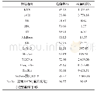 表7 分类模型效果对比：基于ResNet和双向LSTM融合的物联网入侵检测分类模型构建与优化研究