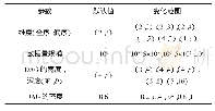 表3 实验参数：PSP：一种高效的偏序域上skyline查询处理方法