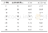 表7 混凝土厚度的影响：冷弯薄壁型钢-细石混凝土组合梁抗弯性能研究