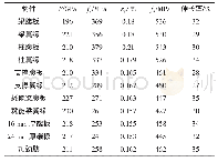 表3 钢材材性参数表：装配式偏心支撑钢框架拟静力试验研究