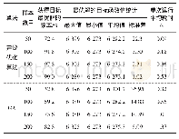 表5 基于TMCMC的建议优化算法和GA独立运行500次的统计结果（实例一）