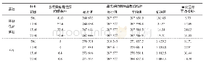 表9 基于TMCMC的建议优化算法和GA独立运行500次的统计结果（实例二）