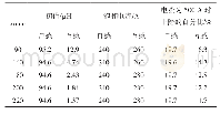 表5 耦合器非线性电感随耦合器传输距离的变化特征