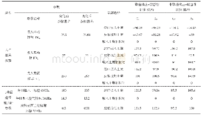 表8 敏感性分析结果：某涂料企业遗留生产场地污染调查及风险评估