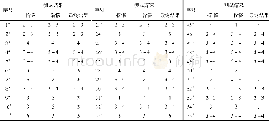 表2 一阶段与二阶段耐光测试结果比较Tab.2 Comparison of the results between stage 1 and stage 2 light test