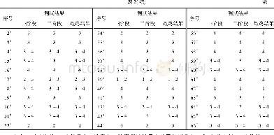 表2 一阶段与二阶段耐光测试结果比较Tab.2 Comparison of the results between stage 1 and stage 2 light test