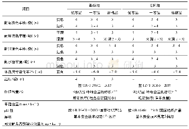 表1 新、旧标准内在质量指标的对比Tab.1 Comparison of internal quality indicators for the old and the new standards