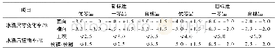 表1 新、旧标准水洗试验对比Tab.1 Comparison of the old and the new standards for washing tests