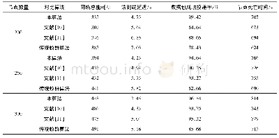 表1 实验仿真结果的部分数据Tab.1 Partial data for experimental simulation results