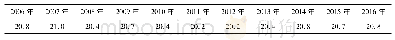 表1 2006—2016年福州市年平均气温Tab.1 Annual average temperature of Fuzhou city from 2006 to 2016