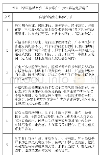 《表2 衡阳市辖区监狱系统“抗改事件”执法容错免责清单》