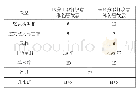 《表三：伤害故意和殴打故意的区分统计》