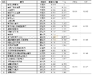 表6 土体贯入试验：农民大学生学习力评价指标体系构建研究