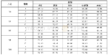 表4 5种特征选择方法在均匀训练集上的性能比较