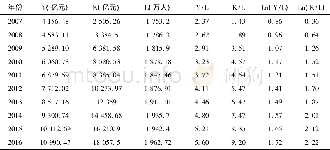 《表1 2006-2016年皖江城市带地区各要素的测算数据》
