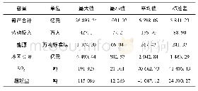 《表1 投入产出变量数据的描述统计特征 (2010—2016年)》