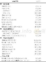 表3 突变型β地中海贫血基因检测结果[n (%) ]Table 3 Test results of mutationβthalassemia gene[n (%) ]