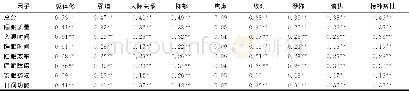 《表3 PSQI各成分与SCL-90各因子的相关 (r) Table 3 Correlation between PSQI component scores and SCL-90 factor sco