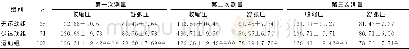 表2 不同运动频率患者间的血压比较 (mmHg, ±s) Table 2 Comparison of blood pressure among patients with different frequency of exercise (m