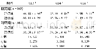 表4 两组患儿治疗前后免疫功能比较 (%, ±s) Table 4 Comparison of immune function between two groups before and after treatment (%, ±s)