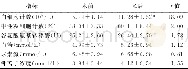 表3 术前、术后患者血液指标结果比较 (±s, n=31) Table 3 Comparison of preoperative and postoperative blood parameters (±s, n=31)