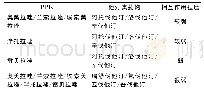 表5 PPIs与部分调血脂药的相互作用Table 5 Interaction of PPIs and part of blood-lipid modulators