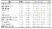 《表2 新发高血压预测因素分析》