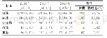 《表2 3年铜绿假单胞菌在标本中的分布及构成比》