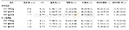 《表2 乳腺结节SWV诊断效能》