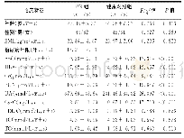 表1 DN患者及健康对照组临床资料比较