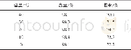 表4 反应温度对收率的影响Table 4 Effect of temperatureon on yield