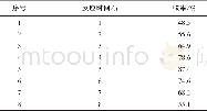 表3 反应时间对反应收率的影响Table 3 The effect of reaction time on the reaction yield