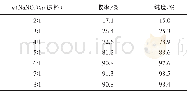 表3 Na NO2加入量对反应的影响Table 3 Effect of addition of Na NO2on reaction