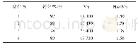 《表1 不同反应底物的聚合物反应情况》