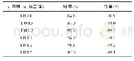 《表3 原料配比对反应的影响》