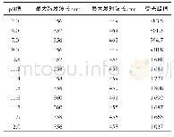 表1 pH值对山梨酸钾荧光特性的影响