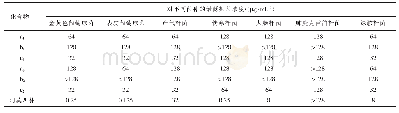 表1 松香基Schiff碱杂环衍生物的抑菌活性最低浓度