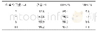 表4 浓硫酸的用量对反应的影响