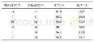 《表6 反应温度对咪唑化物1收率的影响》