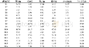 表2 候选指标值在参照点中的分布情况Tab.2 The distribution of candidate index values in the reference point