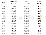 表1 中国2004~2015年玉米生产基本情况Tab.1 The basic situation of maize production in China from 2004 to 2015