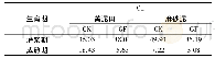 表4 水稻叶对糙米Cd的贡献率 (%) Tab.4 Contribution rates of leaves to Cd uptake in brown rice