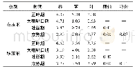 表2 玉米各时期各器官镉含量 (mg/kg) Tab.2 Cd content in different organs of maize at different stages (mg/kg)
