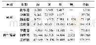 表6 高粱各时期各器官镉累积量 (g/hm2) Tab.6 Cd accumulation in different organs of sorghum at different stages (g/hm2)