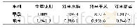 《表7 各处理成熟期土壤全镉含量 (mg/kg) Tab.7 Soil total Cd content at maturity of different treatments (mg/kg)》