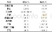 《表1 溶剂性质：重结晶法提纯碳酸亚乙烯酯的研究》